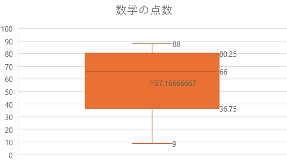 箱ひげ図とは？読み方と作り方、応用まで解説